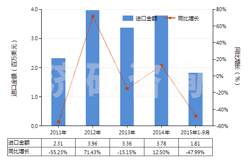 2011-2015年9月中國苯乙酮(HS29143910)進(jìn)口總額及增速統(tǒng)計 2011-2015年9月中國苯乙酮(HS29143910)進(jìn)口總額及增速統(tǒng)計